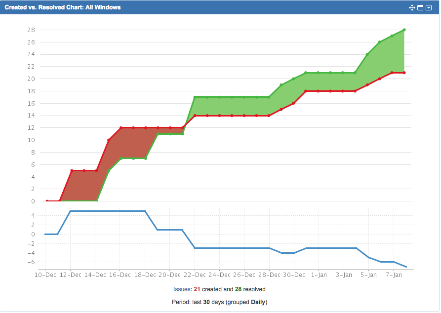 JIRA Created vs Resolved