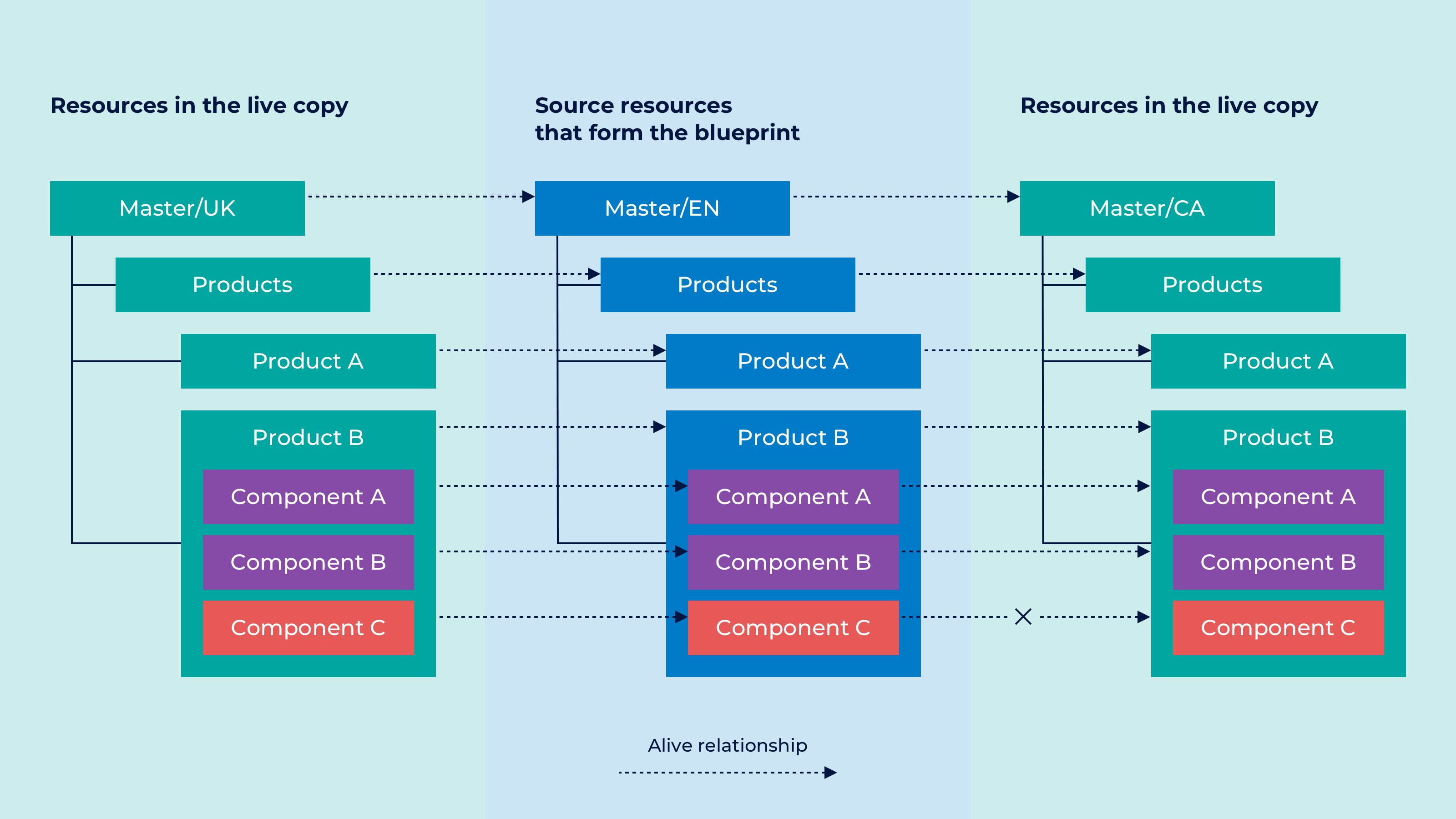 Live copies in AEM complete overview