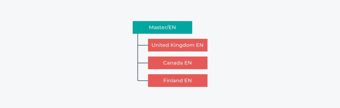 Live copies language structure