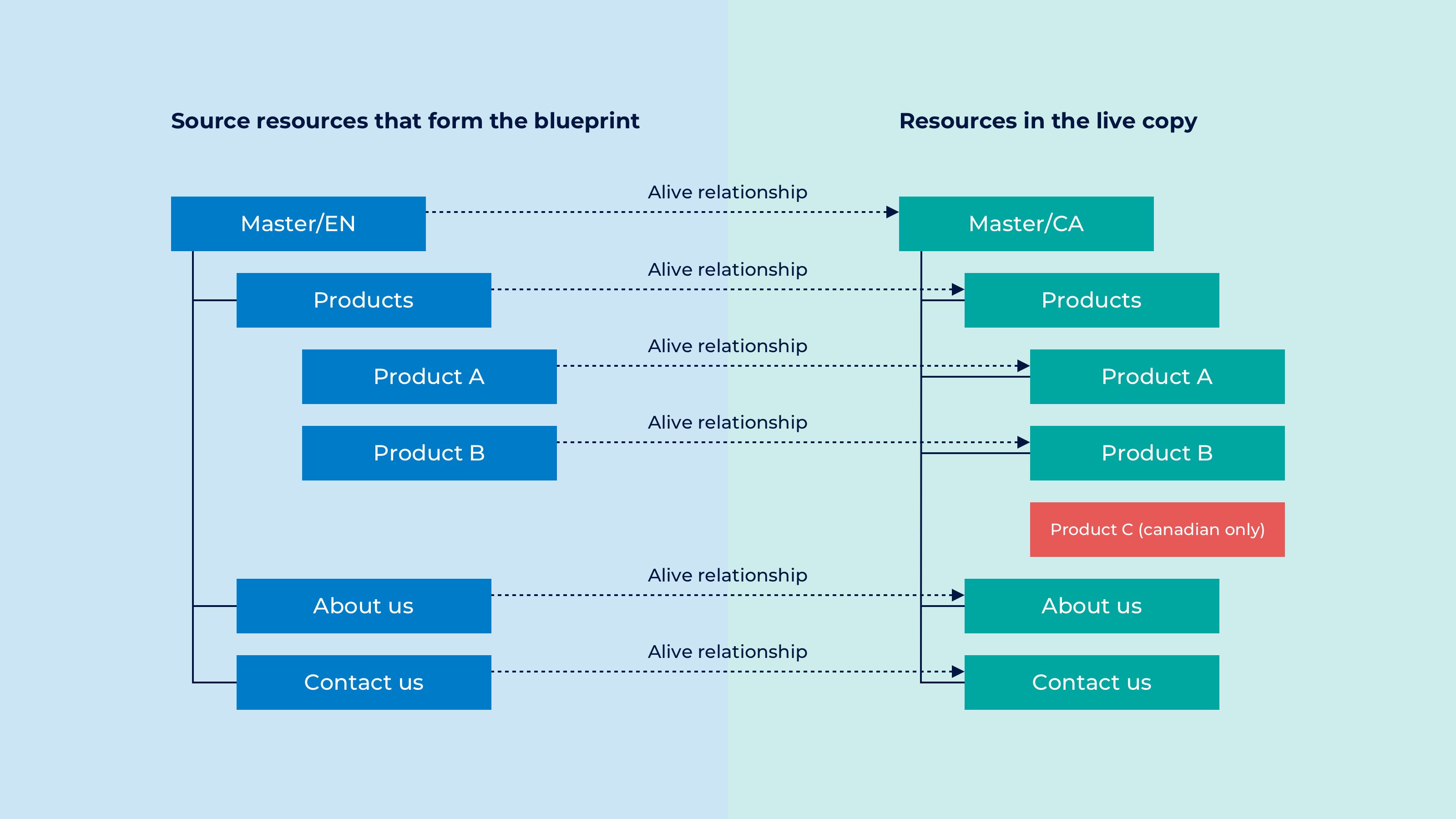 Live copy with local page in AEM