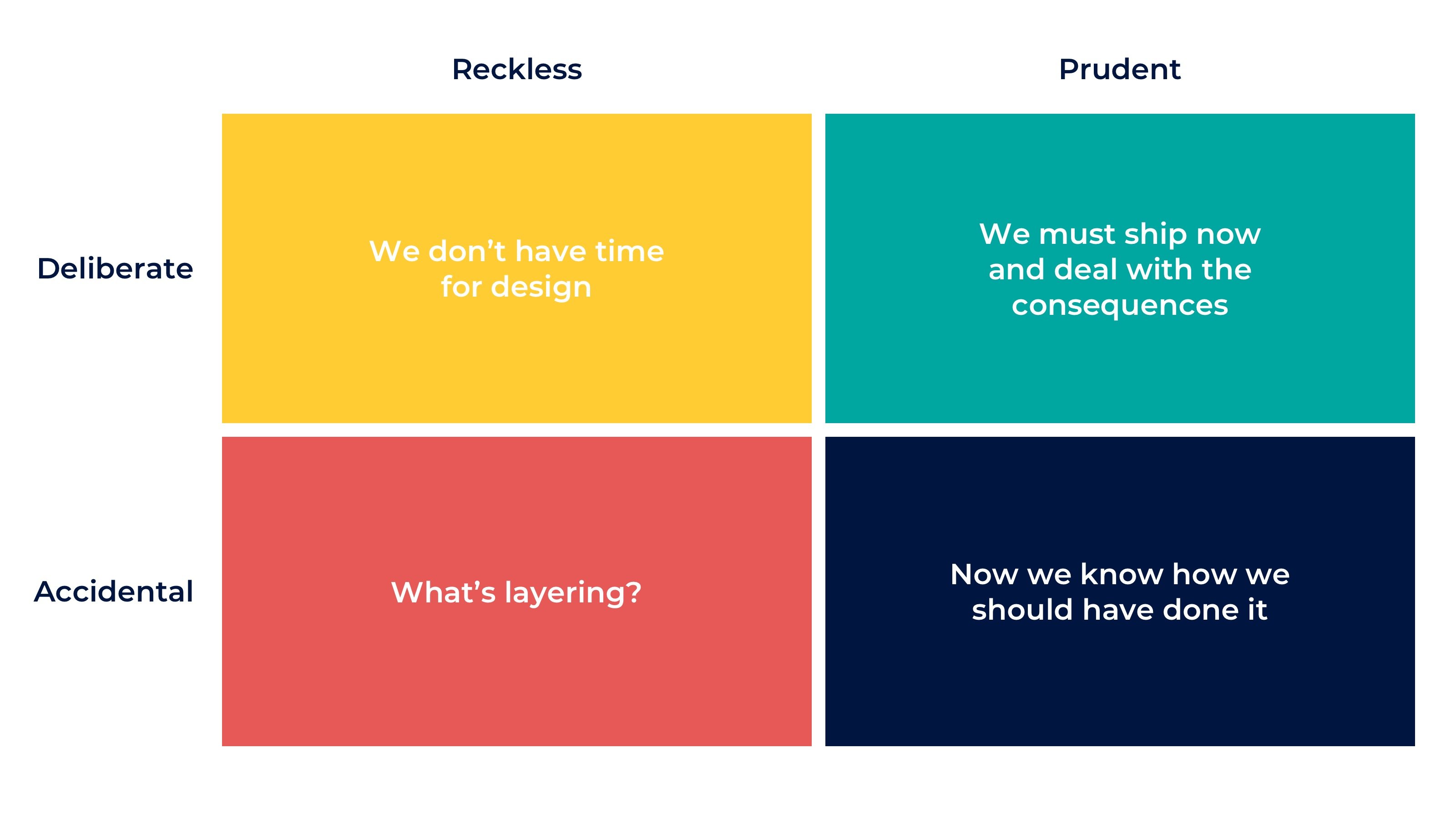 Technical Debt Quadrant