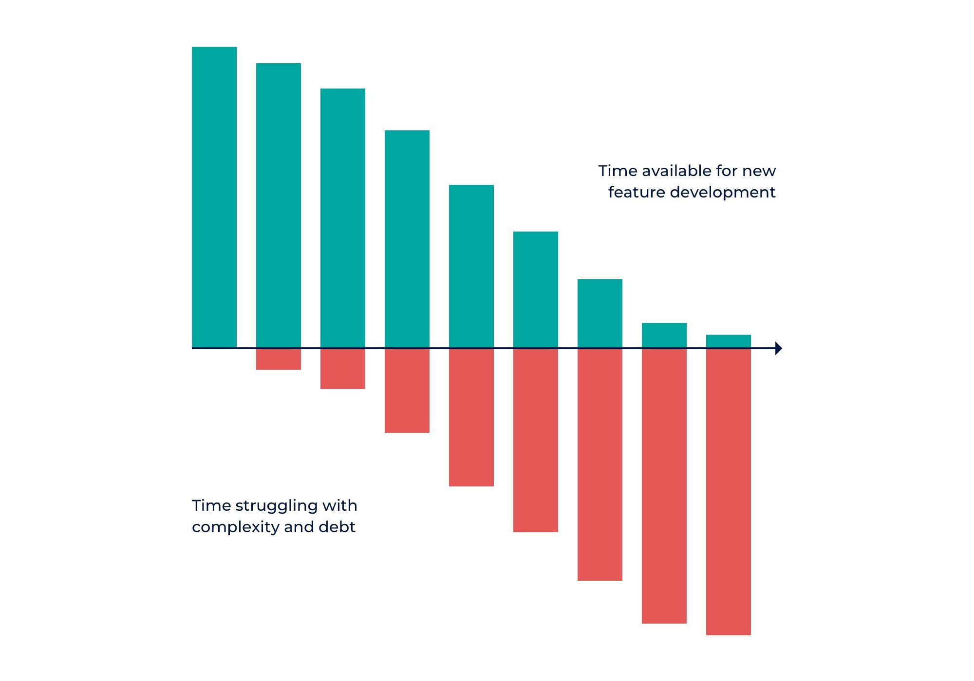 Technical debt graph