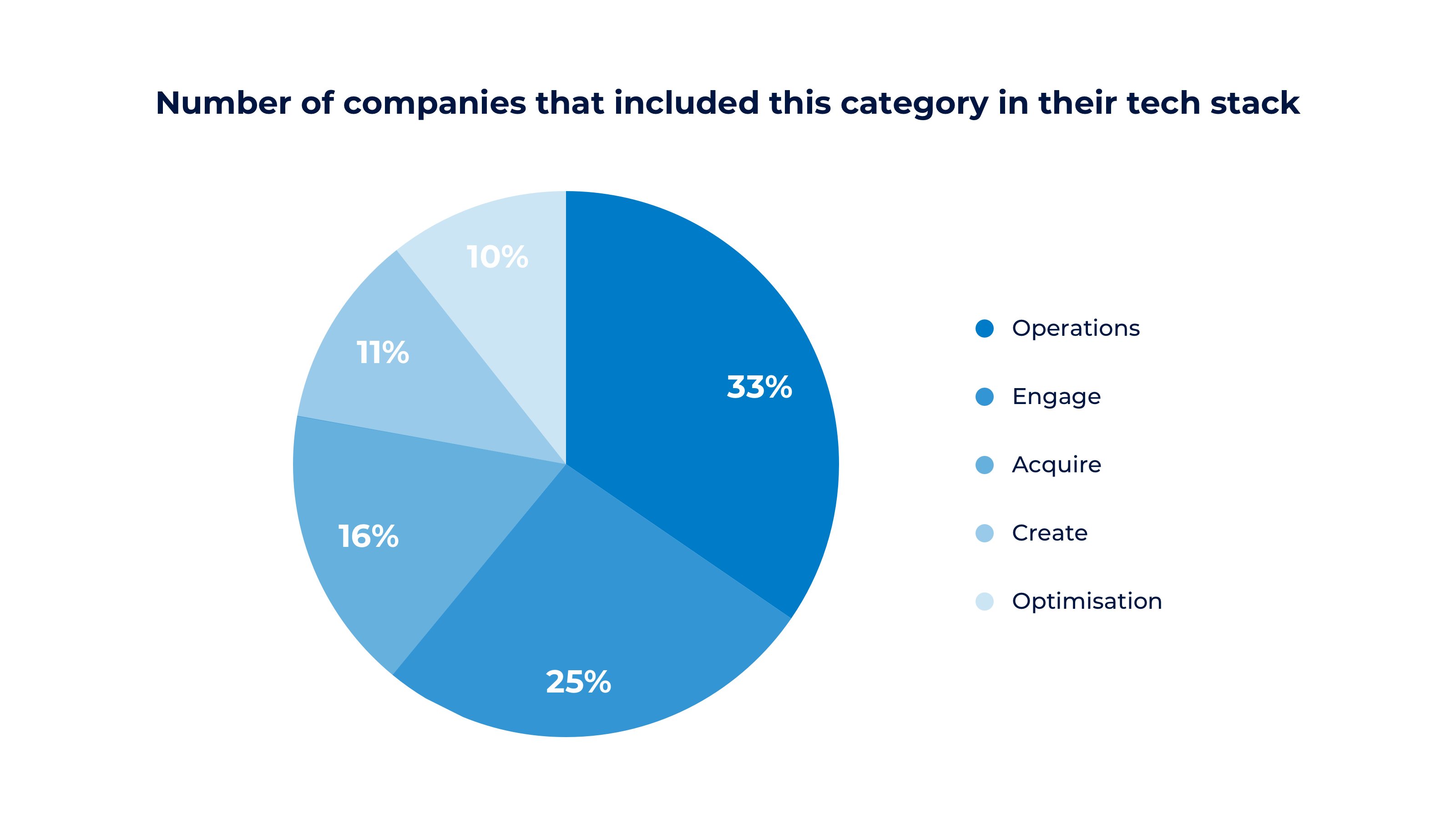 Why categorising your MarTech stack is good for your business