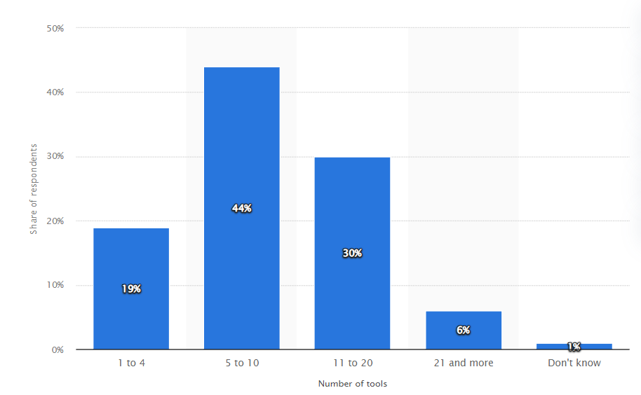 statista-martech-stack-tools