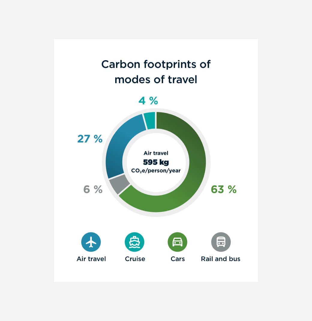 Graph showing carbon footprints per modes of travelling