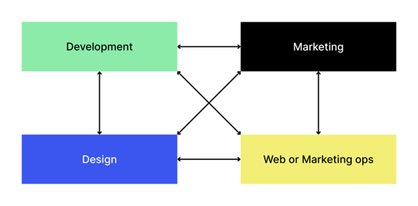 Web/marketing ops team working together with other teams.