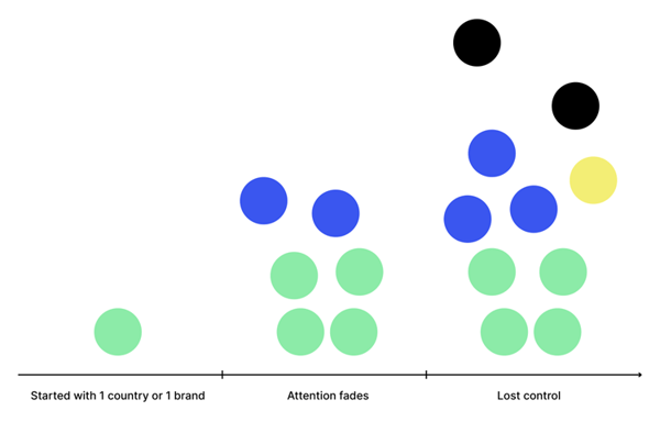 How brands lose control of digital consistency as they scale up