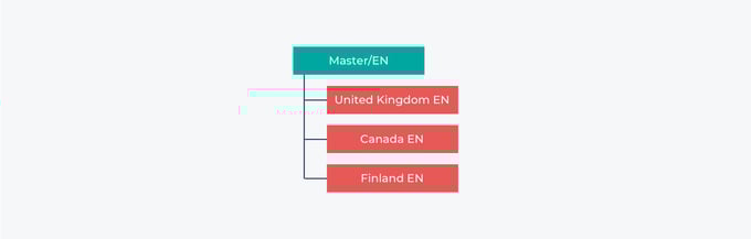 Live copies language structure-1