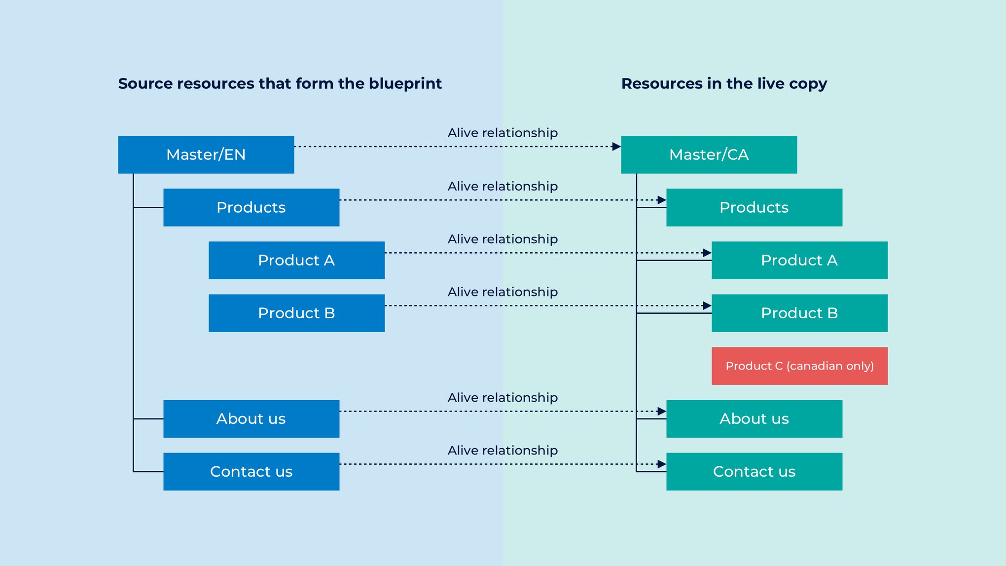Live copies in AEM explained